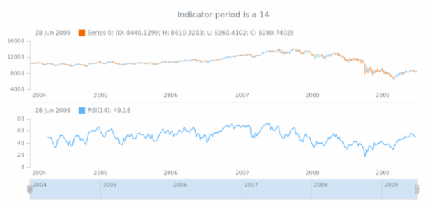 anychart.core.stock.indicators.RSI.period get created by AnyChart Team