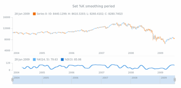 anychart.core.stock.indicators.Stochastic.kMAPeriod set created by AnyChart Team