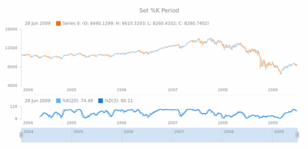 anychart.core.stock.indicators.Stochastic.kPeriod set created by AnyChart Team