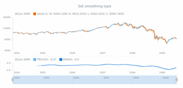 anychart.core.stock.indicators.TRIX.maType set created by AnyChart Team