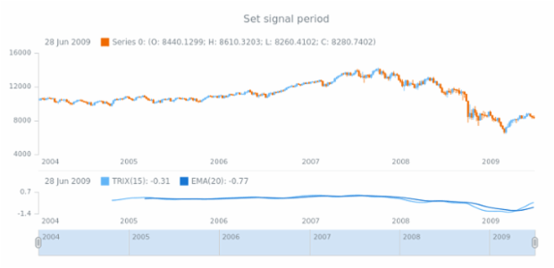 anychart.core.stock.indicators.TRIX.signalPeriod set created by AnyChart Team