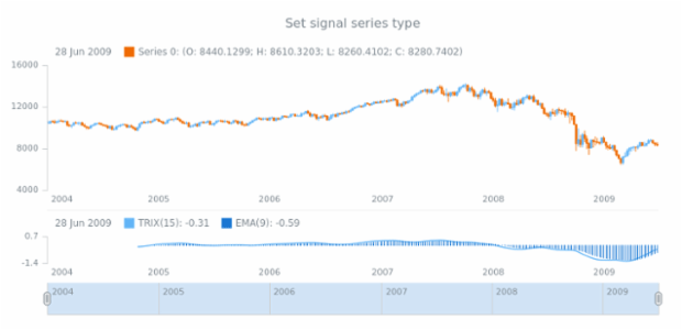 anychart.core.stock.indicators.TRIX.signalSeries set created by AnyChart Team
