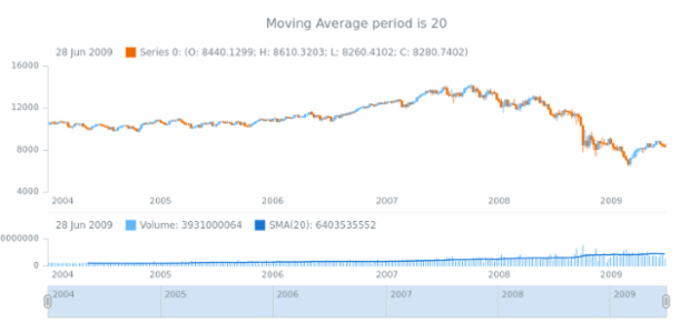 anychart.core.stock.indicators.VolumeMA.maPeriod get created by AnyChart Team