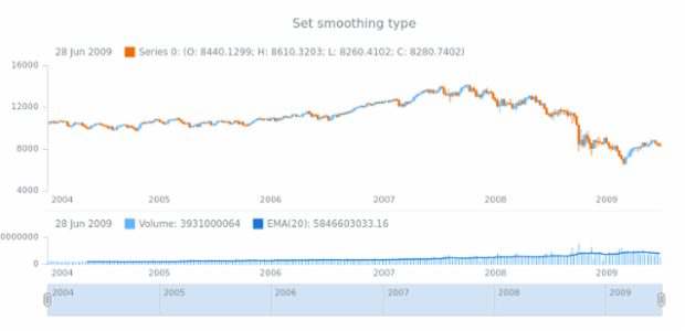 anychart.core.stock.indicators.VolumeMA.maPeriod set created by AnyChart Team