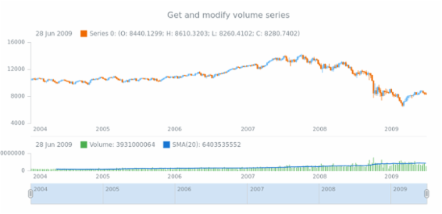 anychart.core.stock.indicators.VolumeMA.volumeSeries get created by AnyChart Team