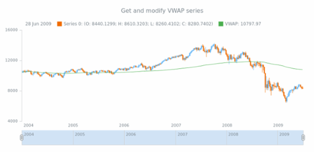 anychart.core.stock.indicators.VWAP.series get created by AnyChart Team