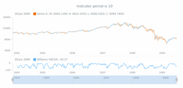 anychart.core.stock.indicators.WilliamsR.period get created by AnyChart Team