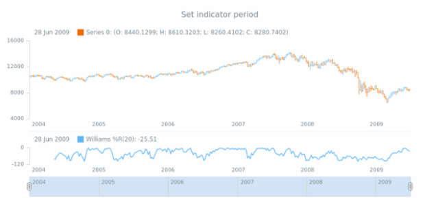 anychart.core.stock.indicators.WilliamsR.period set created by AnyChart Team
