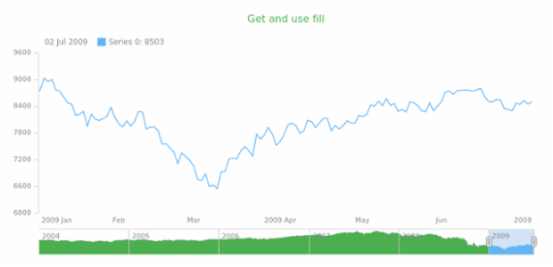 anychart.core.stock.scrollerSeries.Area.fill get created by AnyChart Team