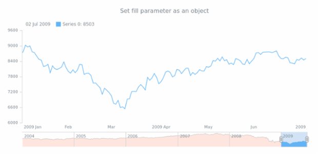 anychart.core.stock.scrollerSeries.Area.fill set asObj created by AnyChart Team