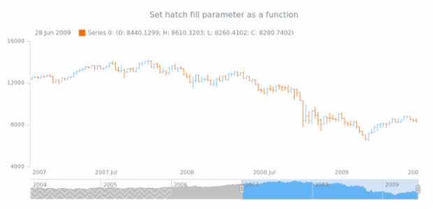 anychart.core.stock.scrollerSeries.Area.hatchFill set asFunc created by AnyChart Team