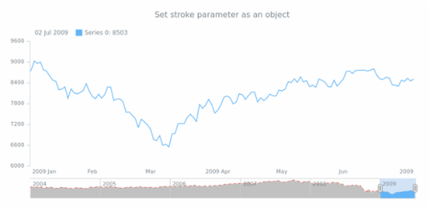 anychart.core.stock.scrollerSeries.Area.stroke set asObj created by AnyChart Team