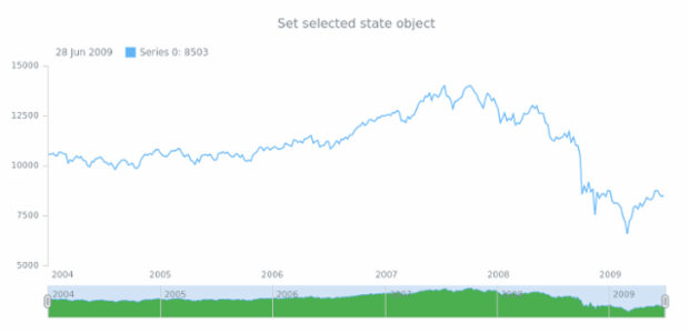 anychart.core.stock.scrollerSeries.Base.selected set created by AnyChart Team