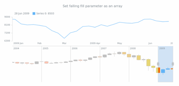 anychart.core.stock.scrollerSeries.Candlestick.fallingFill set asArray created by AnyChart Team