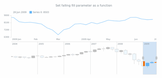 anychart.core.stock.scrollerSeries.Candlestick.fallingFill set asFunc created by AnyChart Team