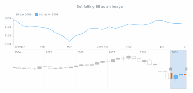anychart.core.stock.scrollerSeries.Candlestick.fallingFill set asImg created by AnyChart Team