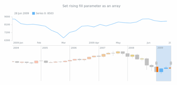 anychart.core.stock.scrollerSeries.Candlestick.risingFill set asArray created by AnyChart Team