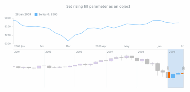 anychart.core.stock.scrollerSeries.Candlestick.risingFill set asObj created by AnyChart Team