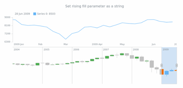 anychart.core.stock.scrollerSeries.Candlestick.risingFill set asString created by AnyChart Team