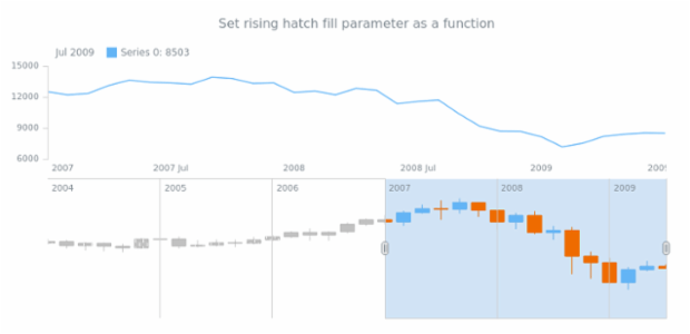anychart.core.stock.scrollerSeries.Candlestick.risingHatchFill set asFunc created by AnyChart Team