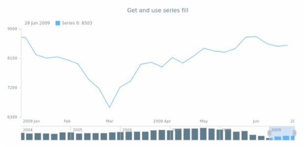 anychart.core.stock.scrollerSeries.Column.fill get created by AnyChart Team