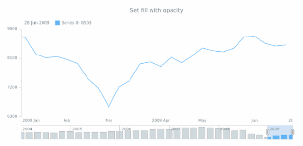 anychart.core.stock.scrollerSeries.Column.fill set asOpacity created by AnyChart Team