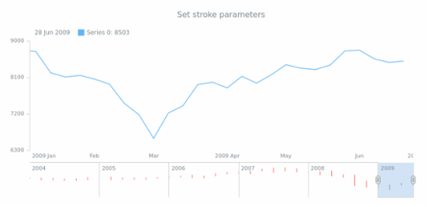anychart.core.stock.scrollerSeries.Hilo.stroke set created by AnyChart Team