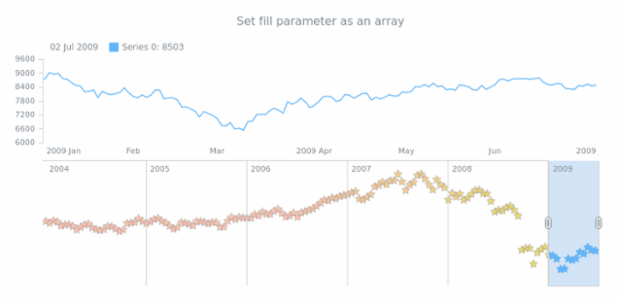 anychart.core.stock.scrollerSeries.Marker.fill set asArray created by AnyChart Team