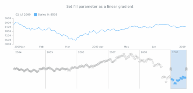 anychart.core.stock.scrollerSeries.Marker.fill set asLinear created by AnyChart Team