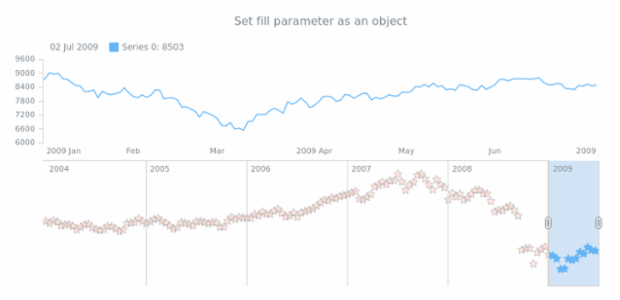 anychart.core.stock.scrollerSeries.Marker.fill set asObj created by AnyChart Team
