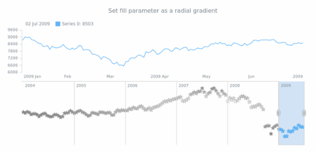 anychart.core.stock.scrollerSeries.Marker.fill set asRadial created by AnyChart Team