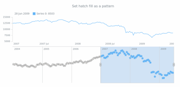 anychart.core.stock.scrollerSeries.Marker.hatchFill set asPattern created by AnyChart Team
