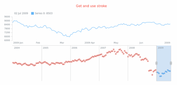 anychart.core.stock.scrollerSeries.Marker.stroke get created by AnyChart Team