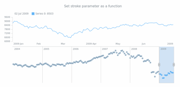 anychart.core.stock.scrollerSeries.Marker.stroke set asFunc created by AnyChart Team