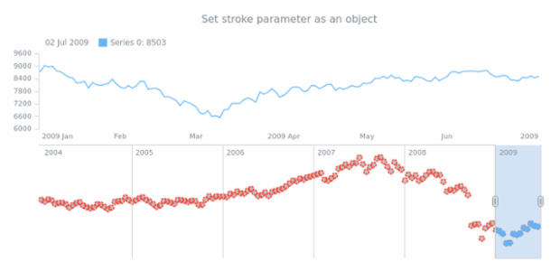 anychart.core.stock.scrollerSeries.Marker.stroke set asObj created by AnyChart Team