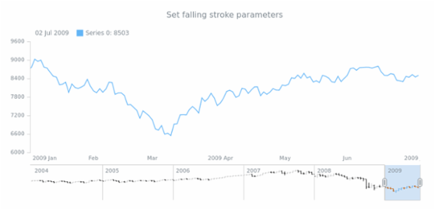 anychart.core.stock.scrollerSeries.OHLC.fallingStroke set created by AnyChart Team