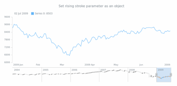 anychart.core.stock.scrollerSeries.OHLC.risingStroke set asObj created by AnyChart Team