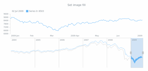 anychart.core.stock.scrollerSeries.RangeArea.fill set asImg created by AnyChart Team