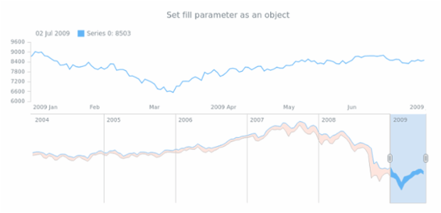 anychart.core.stock.scrollerSeries.RangeArea.fill set asObj created by AnyChart Team