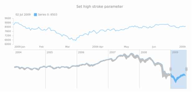 anychart.core.stock.scrollerSeries.RangeArea.highStroke set created by AnyChart Team