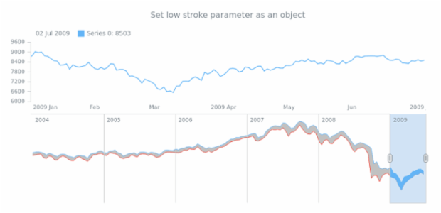 anychart.core.stock.scrollerSeries.RangeArea.lowStroke set asObj created by AnyChart Team