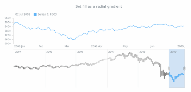 anychart.core.stock.scrollerSeries.RangeColumn.fill set asRadial created by AnyChart Team