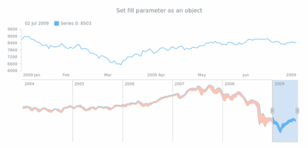 anychart.core.stock.scrollerSeries.RangeSplineArea.fill set asObj created by AnyChart Team