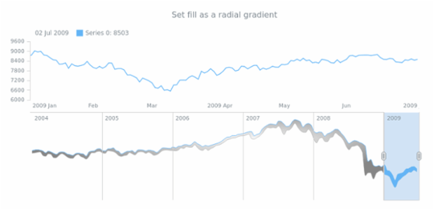 anychart.core.stock.scrollerSeries.RangeSplineArea.fill set asRadial created by AnyChart Team