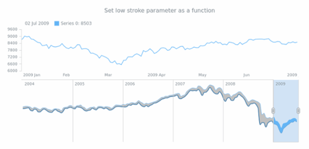 anychart.core.stock.scrollerSeries.RangeSplineArea.lowStroke set asFunc created by AnyChart Team