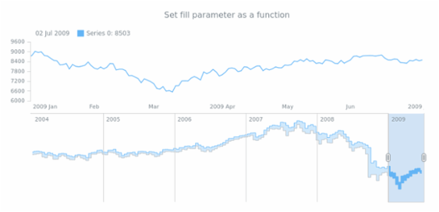 anychart.core.stock.scrollerSeries.RangeStepArea.fill set asFunc created by AnyChart Team