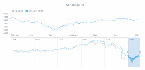anychart.core.stock.scrollerSeries.RangeStepArea.fill set asImg created by AnyChart Team