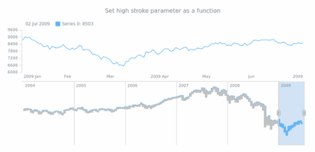 anychart.core.stock.scrollerSeries.RangeStepArea.highStroke set asFunc created by AnyChart Team
