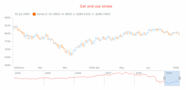 anychart.core.stock.scrollerSeries.Spline.stroke get created by AnyChart Team
