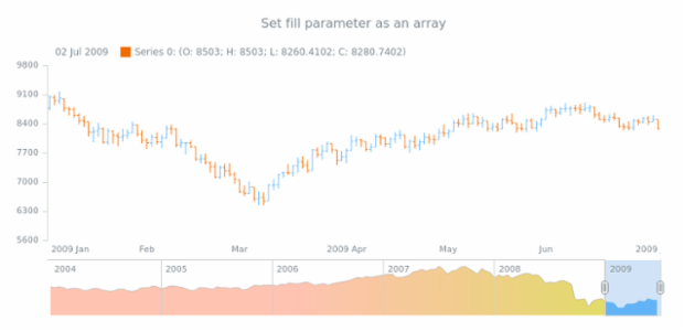 anychart.core.stock.scrollerSeries.SplineArea.fill set asArray created by AnyChart Team